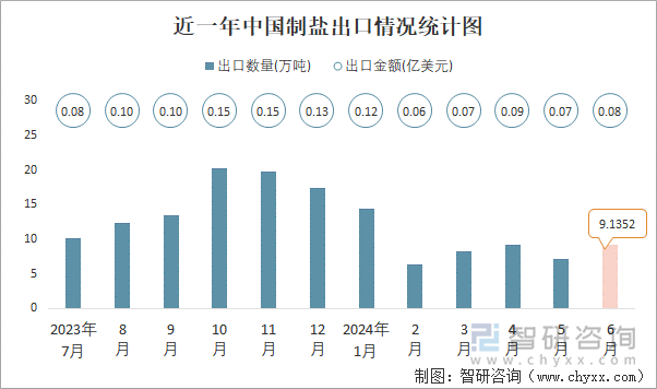 近一年中国制盐出口情况统计图