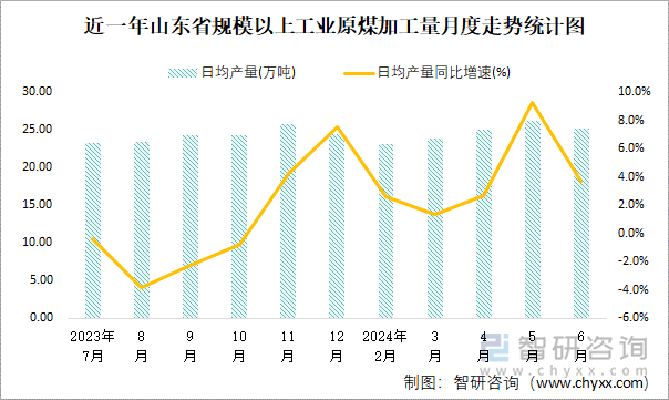 近一年山东省规模以上工业原煤加工量月度走势统计图