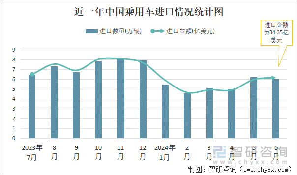 近一年中国乘用车进口情况统计图