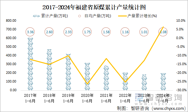 2017-2024年福建省原煤累计产量统计图