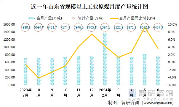 近一年山东省规模以上工业原煤月度产量统计图