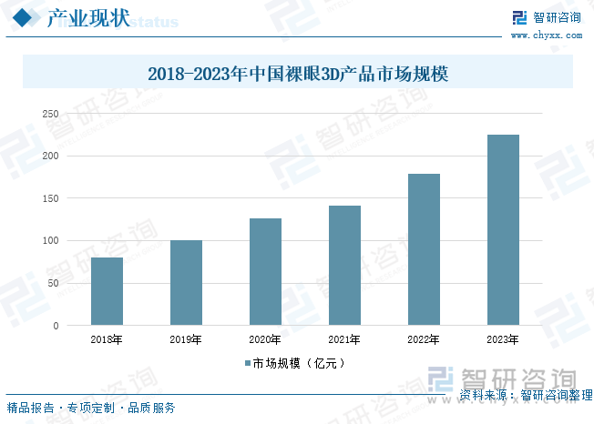 2018-2023年中国裸眼3D产品市场规模