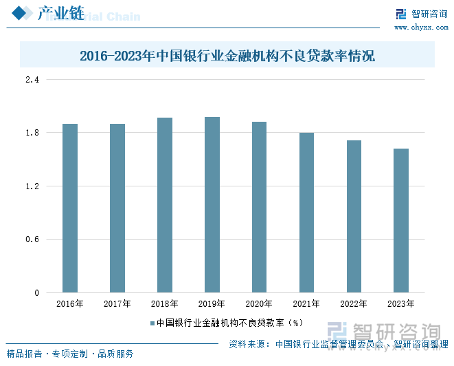 2016-2023年中国银行业金融机构不良贷款率情况