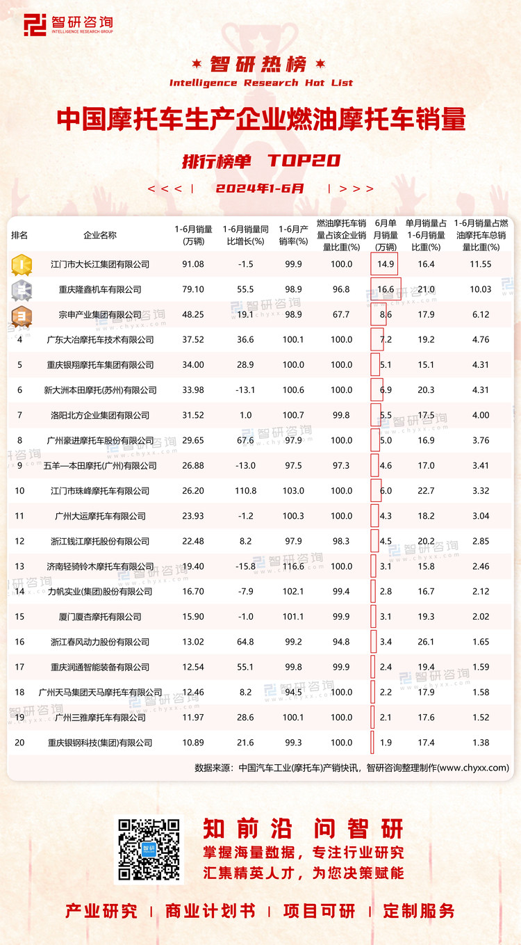 0812：2024年1-6月燃油摩托车销量