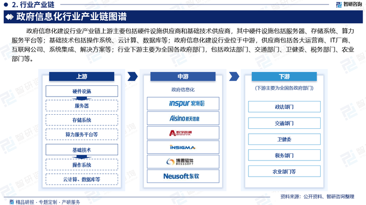 政府信息化建設行業(yè)產業(yè)鏈上游主要包括硬件設施供應商和基礎技術供應商，其中硬件設施包括服務器、存儲系統(tǒng)、算力服務平臺等；基礎技術包括操作系統(tǒng)、云計算、數(shù)據(jù)庫等；政府信息化建設行業(yè)位于中游，供應商包括各大運營商、IT廠商、互聯(lián)網(wǎng)公司、系統(tǒng)集成、解決方案等；行業(yè)下游主要為全國各政府部門，包括政法部門、交通部門、衛(wèi)健委、稅務部門、農業(yè)部門等。