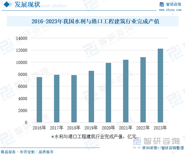 2016-2023年我国水利与港口工程建筑行业完成产值