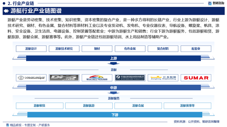 游艇产业是劳动密集、技术密集、知识密集、资本密集的复合产业，是一种多方得利的长链产业，行业上游为游艇设计、游艇技术研究、钢材、有色金属、复合材料等原材料工业以及专业发动机、发电机、专业仪器仪表、导航设备、螺旋桨、帆具、涂料、安全设备、卫生洁具、电器设备、控制装置等配套业；中游为游艇生产和销售；行业下游为游艇服务，包括游艇租赁、游艇旅游、游艇会展、游艇赛事等。此外，游艇产业链还包括游艇培训、水上用品制造等辅助产业。