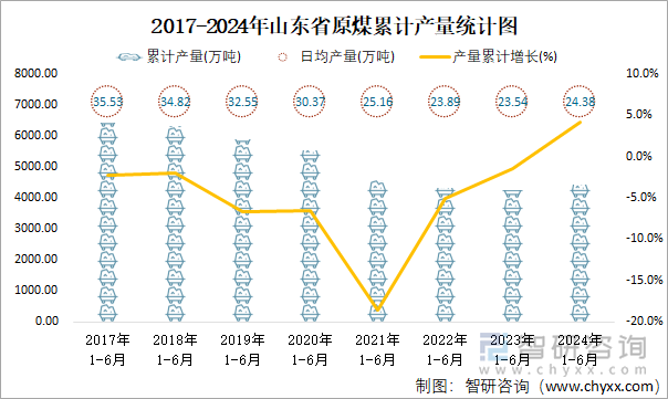 2017-2024年山东省原煤累计产量统计图