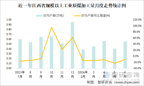 近一年江西省规模以上工业原煤加工量月度走势统计图