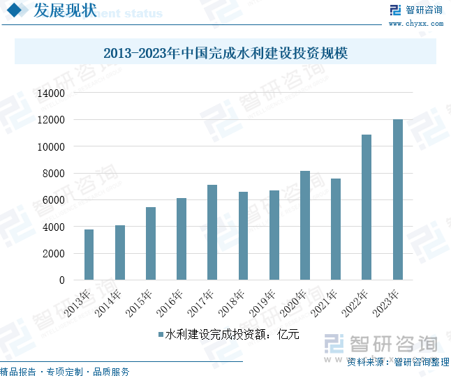 2013-2023年中国完成水利建设投资规模