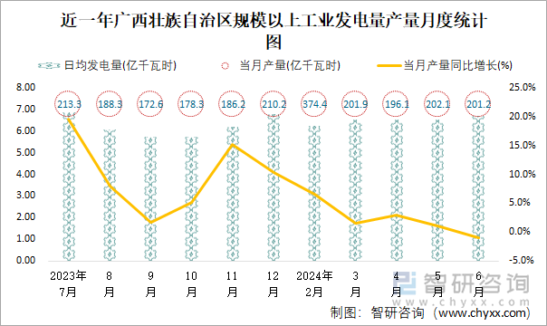 近一年广西壮族自治区规模以上工业发电量产量月度统计图