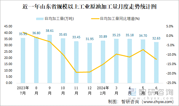 近一年山东省规模以上工业原油加工量月度走势统计图