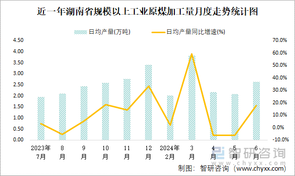 近一年湖南省规模以上工业原煤加工量月度走势统计图