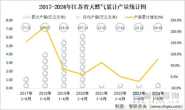 2017-2024年江苏省天然气累计产量统计图