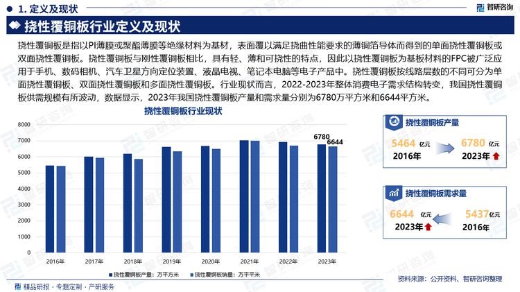 挠性覆铜板是指以PI薄膜或聚酯薄膜等绝缘材料为基材，表面覆以满足挠曲性能要求的薄铜箔导体而得到的单面挠性覆铜板或双面挠性覆铜板。挠性覆铜板与刚性覆铜板相比，具有轻、薄和可挠性的特点，因此以挠性覆铜板为基板材料的FPC被广泛应用于手机、数码相机、汽车卫星方向定位装置、液晶电视、笔记本电脑等电子产品中。挠性覆铜板按线路层数的不同可分为单面挠性覆铜板、双面挠性覆铜板和多面挠性覆铜板。行业现状而言，2022-2023年整体消费电子需求结构转变，我国挠性覆铜板供需规模有所波动，数据显示，2023年我国挠性覆铜板产量和需求量分别为6780万平方米和6644平方米。