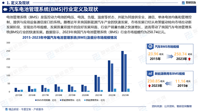 由于电池是一个复杂的电化学系统，其性能和寿命取决于电极材料、生产工艺活性物质组成和结构、电池运行状态及工况条件等因素，导致其失效原因众多，因此电池管理系统(BMS)应运而生。随着近年来我国新能源汽车产业的快速发展，市场发展已经从政策驱动转向市场拉动新发展阶段，呈现出市场规模、发展质量双提升的良好发展局面，行业产销量也随之快速增长，进而带动了我国汽车电池管理系统(BMS)行业的快速发展。数据显示，2023年我国汽车电池管理系统（BMS）行业市场规模约为250.74亿元。