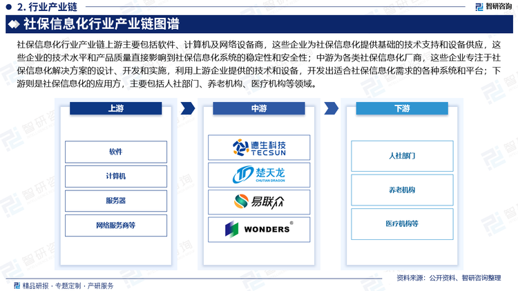 社保信息化行业产业链上游主要包括软件、计算机及网络设备商，这些企业为社保信息化提供基础的技术支持和设备供应，这些企业的技术水平和产品质量直接影响到社保信息化系统的稳定性和安全性；中游为各类社保信息化厂商，这些企业专注于社保信息化解决方案的设计、开发和实施，利用上游企业提供的技术和设备，开发出适合社保信息化需求的各种系统和平台；下游则是社保信息化的应用方，主要包括人社部门、养老机构、医疗机构等领域。这些机构通过采用中游企业开发的社保信息化系统和平台，实现业务流程的信息化、自动化和智能化，提高工作效率、优化服务质量和推动行业创新。