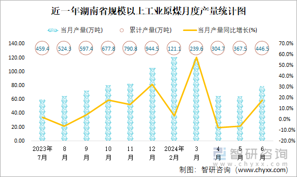 近一年湖南省规模以上工业原煤月度产量统计图