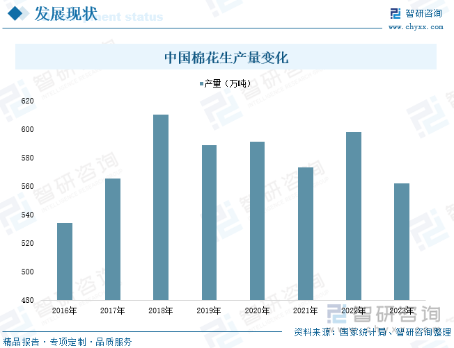 中国棉花生产量变化