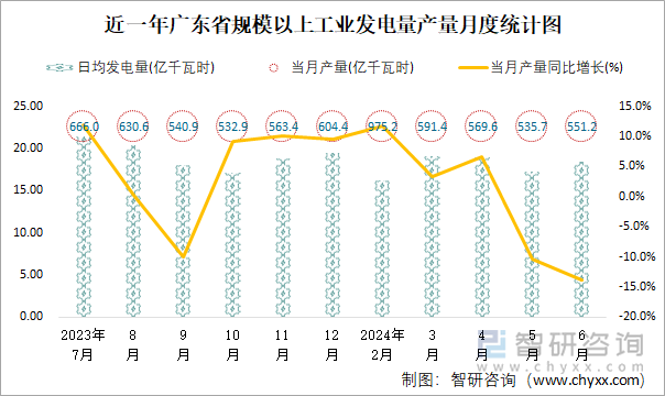 近一年广东省规模以上工业发电量产量月度统计图