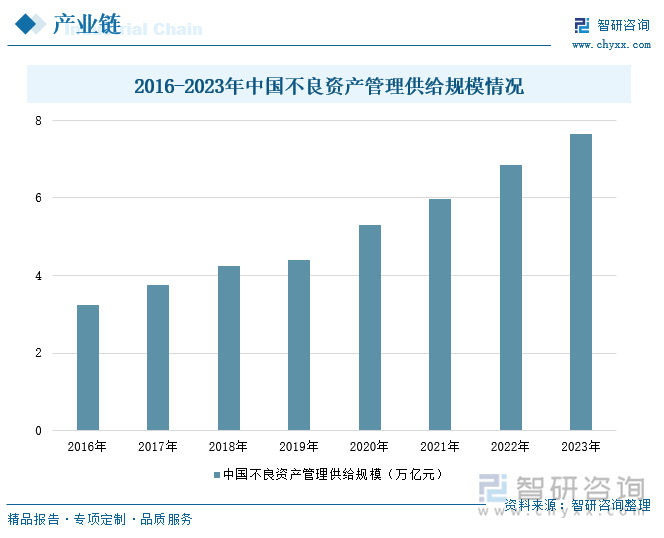 2016-2023年中国不良资产管理供给规模情况