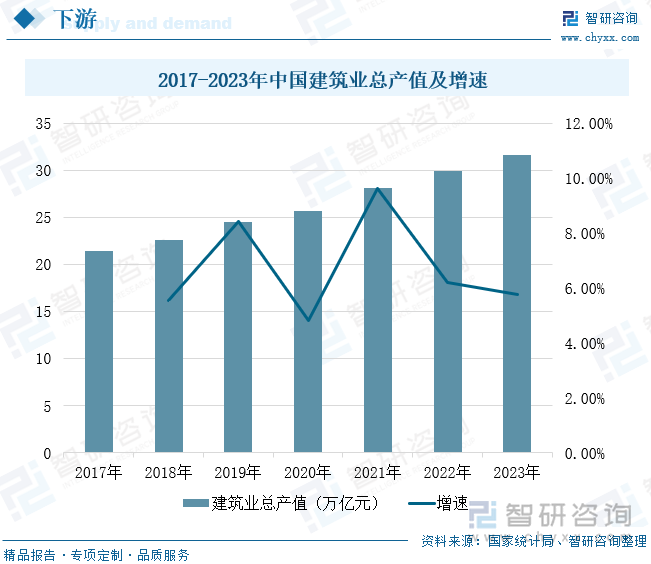 2017-2023年中国建筑业总产值及增速