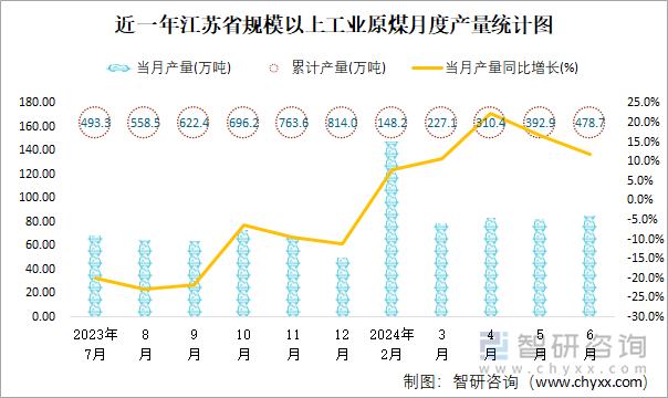 近一年江苏省规模以上工业原煤月度产量统计图