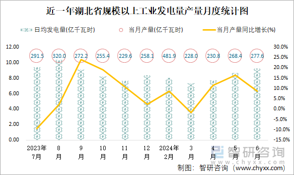 近一年湖北省规模以上工业发电量产量月度统计图