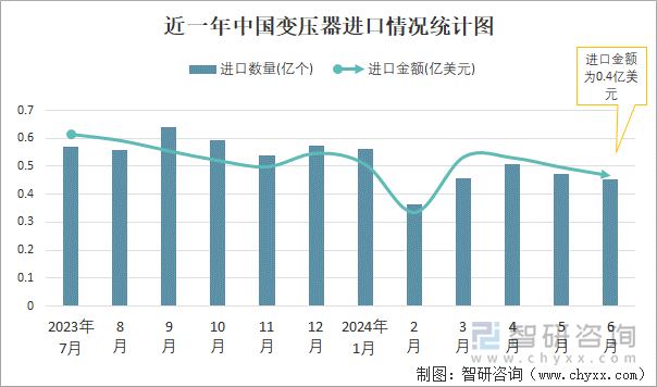 近一年中国变压器进口情况统计图