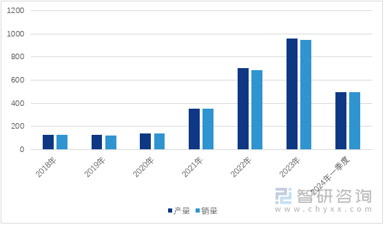 图1：2018-2024年上半年全国新能源汽车产销量（单位：万辆）