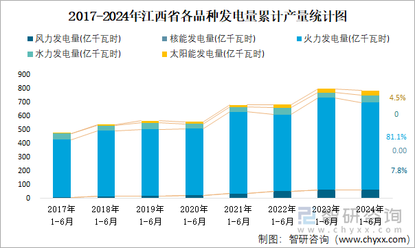 2017-2024年江西省各品种发电量累计产量统计图