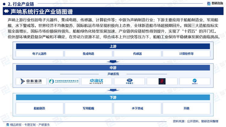 声呐上游行业包括电子元器件、集成电路、传感器、计算软件等；中游为声呐制造行业；下游主要应用于船舶制造业、军用船舰、水下警戒等。世界经济不均衡复苏，国际航运市场呈现积极向上态势，全球新造船市场超预期回升。我国三大造船指标实现全面增长，国际市场份额保持领先，船舶绿色化转型发展加速，产业链供应链韧性得到提升，实现了“十四五”的开门红。但外部环境更趋复杂严峻和不确定，在劳动力资源不足、综合成本上升过快等压力下，船舶工业保持平稳健康发展仍面临较大挑战。