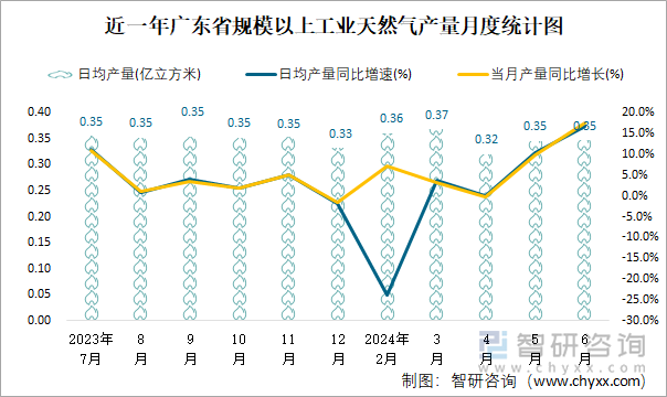 近一年广东省规模以上工业天然气产量月度统计图