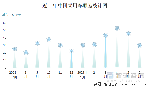 近一年中国乘用车顺差统计图