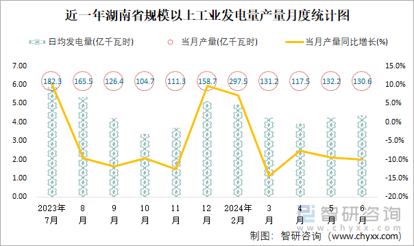 近一年湖南省规模以上工业发电量产量月度统计图