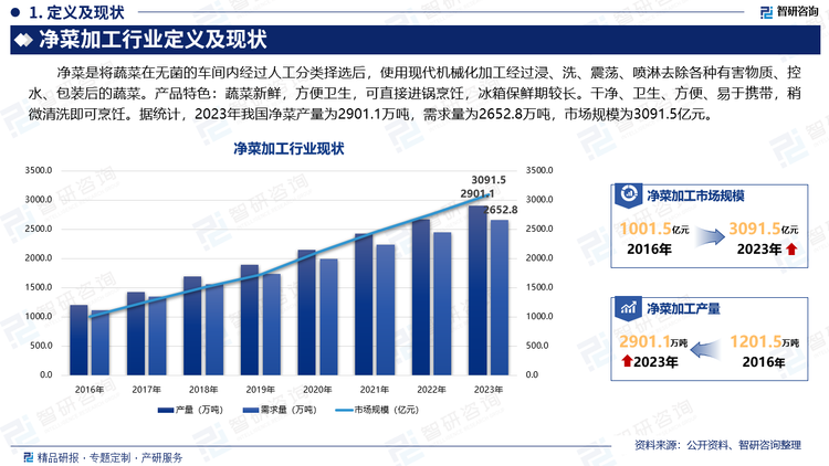 凈菜是將蔬菜在無菌的車間內(nèi)經(jīng)過人工分類擇選后，使用現(xiàn)代機械化加工經(jīng)過浸、洗、震蕩、噴淋去除各種有害物質(zhì)、控水、包裝后的蔬菜。產(chǎn)品特色：蔬菜新鮮，方便衛(wèi)生，可直接進鍋烹飪，冰箱保鮮期較長。干凈、衛(wèi)生、方便、易于攜帶，稍微清洗即可烹飪。據(jù)統(tǒng)計，2023年我國凈菜產(chǎn)量為2901.1萬噸，需求量為2652.8萬噸，市場規(guī)模為3091.5億元。