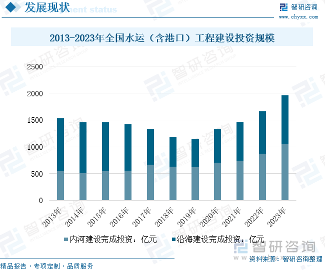 2013-2023年全国水运（含港口）工程建设投资规模