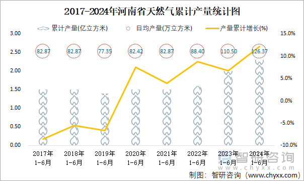 2017-2024年河南省天然气累计产量统计图