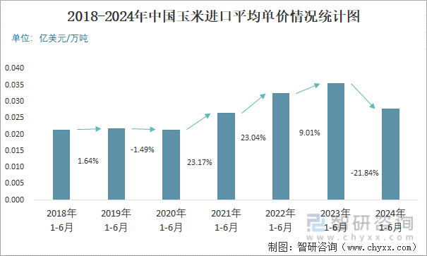 2018-2024年中国玉米进口平均单价情况统计图