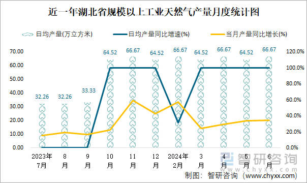 近一年湖北省规模以上工业天然气产量月度统计图