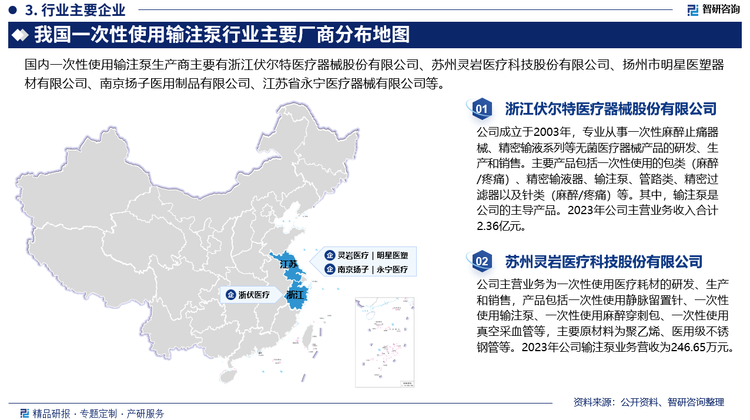 具体来看，中国一次性使用输注泵市场竞争格局相对激烈，主要由几家大型医疗设备制造商和医疗器械公司主导。此外，一些新兴的创业公司也加入了这个行业，通过创新和研发，尝试与传统厂商竞争。这些新进入的公司通常通过提供更具竞争力的价格、产品特色和服务等方面来争夺市场份额。目前中国一次性使用输注泵行业中主要玩家为浙江伏尔特医疗器械股份有限公司、苏州灵岩医疗科技股份有限公司、扬州市明星医塑器材有限公司、南京扬子医用制品有限公司等。