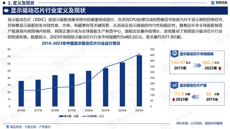 随着近年来全球面板制造产能逐渐向我国境内转移，我国正逐步成为全球面板生产制造中心，面板出货量持续增长，进而推动了我国显示驱动芯片行业的快速发展。具体来看，2016-2019年期间，由于京东方等国内领先面板厂商突破显示面板核心技术，面板实现大宗商品化，整体面板及其零部件处于一个价格下行时期，因此该阶段显示驱动芯片市场规模没有明显增长。2020年受疫情爆发影响，居家隔离、远程办公刺激了电子产品等终端需求的爆发，同时，由于晶圆代工厂产能紧张，整体芯片价格不断上涨，使得显示驱动芯片市场的大幅增长。后续在我国显示面板出货量持续增长，集成电路产业利好政策的支持及下游面板及终端产品较高的景气程度等利好推动下，行业规模保持稳步增长的态势。数据显示，2023年我国显示驱动芯片行业市场规模约为460.2亿元，需求量约为71.9亿颗。