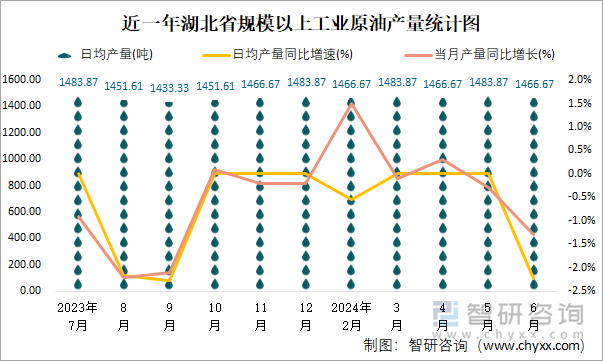 近一年湖北省规模以上工业原油产量统计图