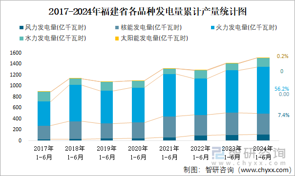 2017-2024年福建省各品种发电量累计产量统计图