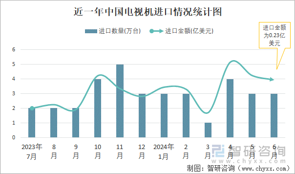 近一年中国电视机进口情况统计图