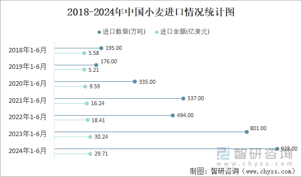 2018-2024年中国小麦进口情况统计图