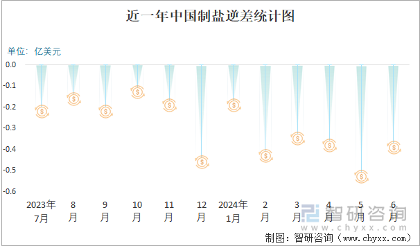 近一年中国制盐逆差统计图