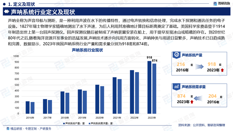 在内容方面，报告不仅涵盖了行业的深度解读，还对声呐产业进行了细致入微的探讨。无论是政策环境、市场需求，还是技术创新、资本运作，我们都进行了详尽的阐述和独到的分析。此外，我们还特别关注了行业内的领军企业，深入剖析了它们的成功经验和市场策略。声呐全称为声音导航与测距，是一种利用声波在水下的传播特性，通过电声转换和信息处理，完成水下探测和通讯任务的电子设备。1827年瑞士物理学家精确地测出了水下声速，为后人利用其准确地计算目标距离奠定了基础。美国科学家费森登于1914年制造出世上第一台回声探测仪。回声探测仪随后被制成了声呐装置安装在船上，用于提早发现冰山或暗礁的存在。到20世纪80年代之后,随着海洋资源开发事业的迅猛发展,声呐技术逐步向民用方面转化，声呐种类与用途日益繁多，声呐技术已日趋成熟和完善，数据显示，2023年我国声呐系统行业产量和需求量分别为918套和874套。