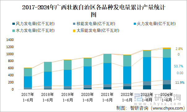 2017-2024年广西壮族自治区各品种发电量累计产量统计图