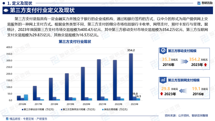 第三方支付是指具有一定金融实力并独立于银行的企业或机构，通过和银行签约的方式，以中介的形式为用户提供网上交易服务的一种网上支付方式。根据业务类型不同，第三方支付的细分市场包括银行卡收单、网络支付、预付卡发行与受理。据统计，2023年我国第三方支付市场交易规模为400.4万亿元，其中第三方移动支付市场交易规模为354.2万亿元，第三方互联网支付交易规模为29.8万亿元，其他交易规模为16.5万亿元。